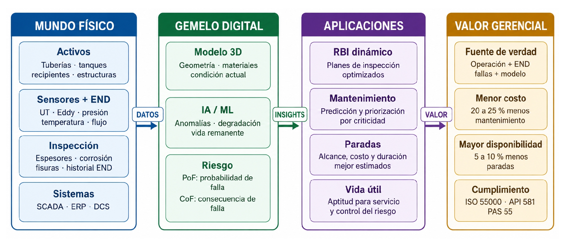 Figura 1. Ecosistema del Gemelo Digital: desde los datos de campo hasta el valor para la gerencia [2,3].