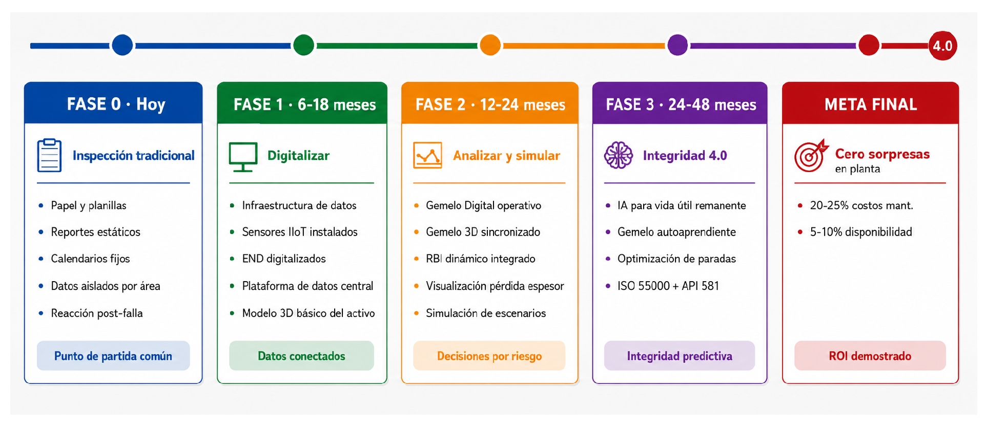 Figura 3. Hoja de ruta pragmática en cuatro etapas, desde la inspección en papel hasta la Integridad 4.0 [1,7].