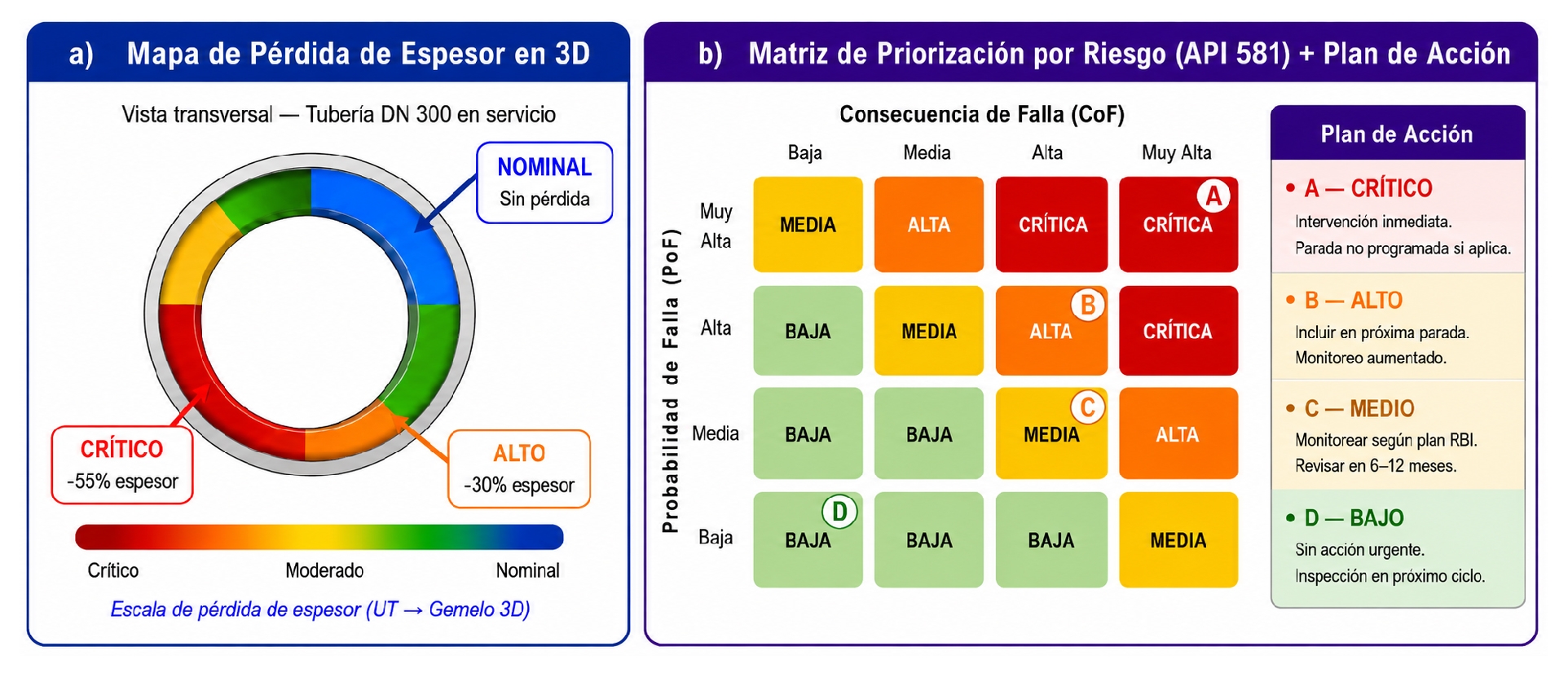 Figura 2. a) Mapa de pérdida de espesor en modelo 3D y b) matriz de priorización por riesgo API 581 con plan de acción.