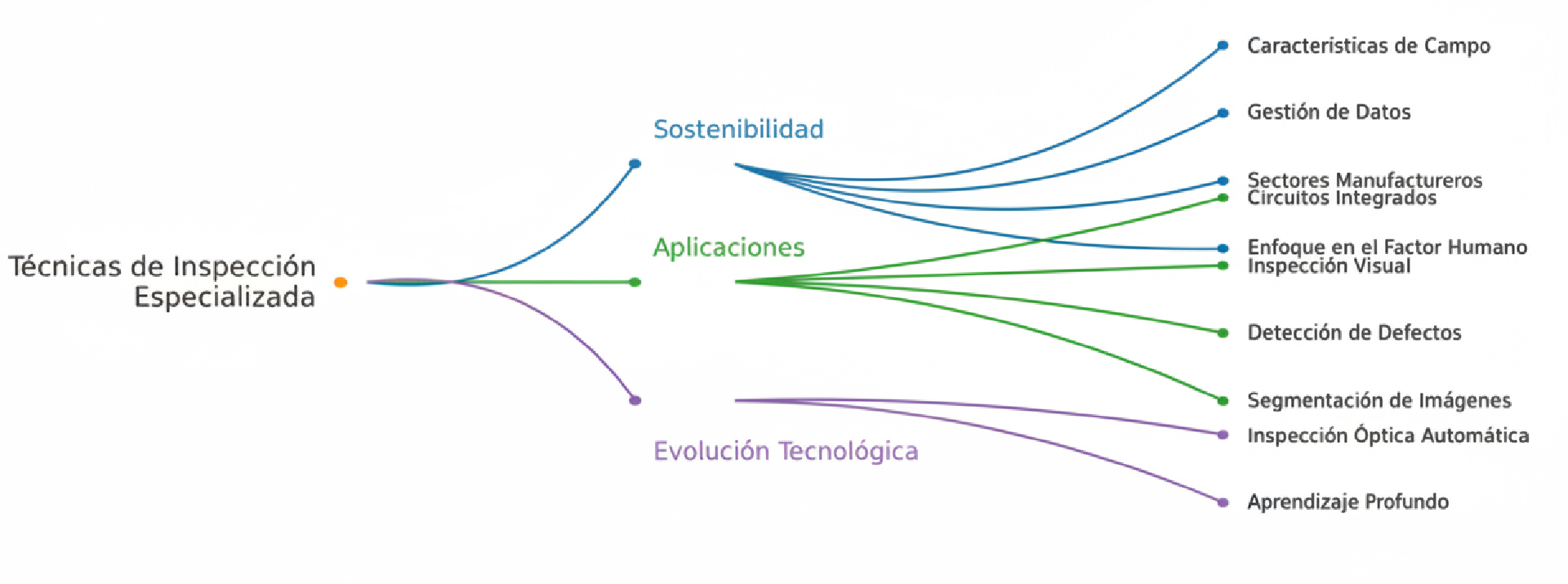 Mapa conceptual de tendencias en inspección especializada