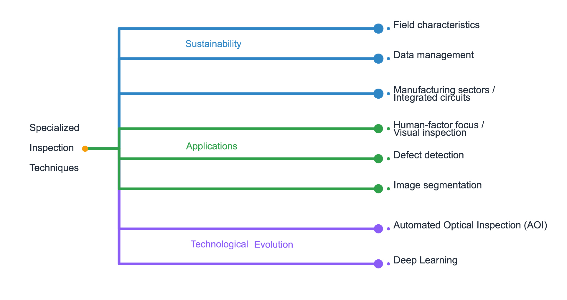 Concept map of trends in specialized inspection